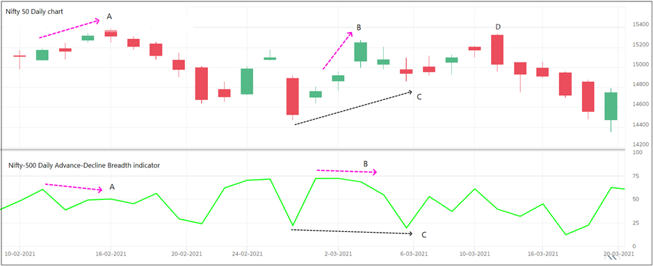 Breadth Of Indicators Definedge Shelf