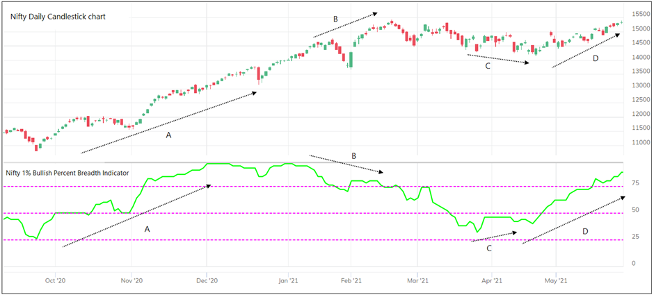 Bullish Percent Definedge Shelf