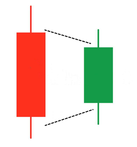 Three Inside Out Pattern Bullish Definedge Securities Shelf