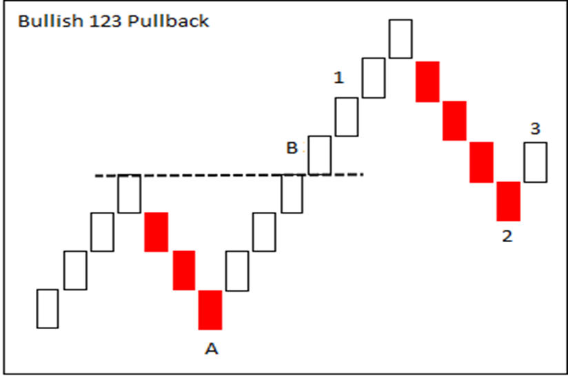 123 Pullback Pattern - Definedge Shelf