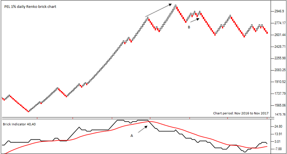 Brick Indicator Definedge Shelf