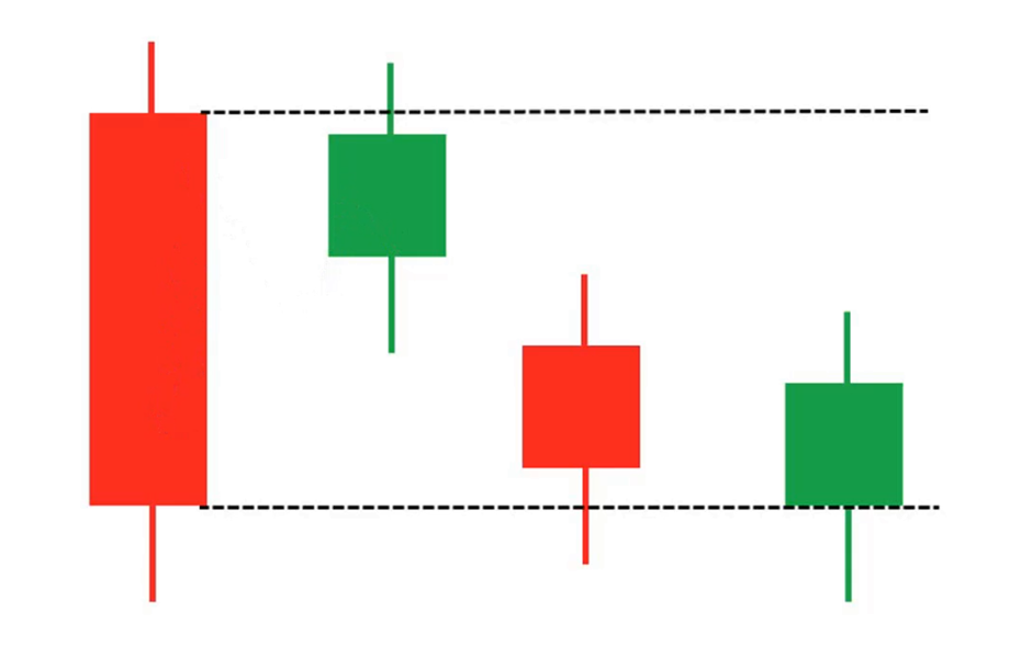 Bullish Harami Definedge Shelf