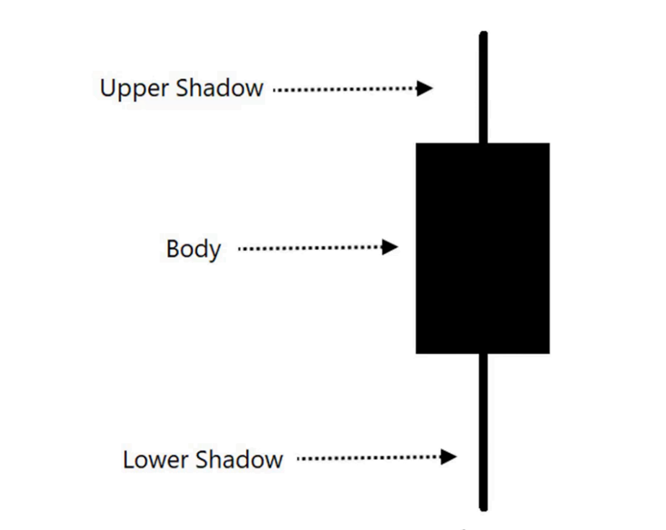 Candlestick charts Introduction Definedge Shelf