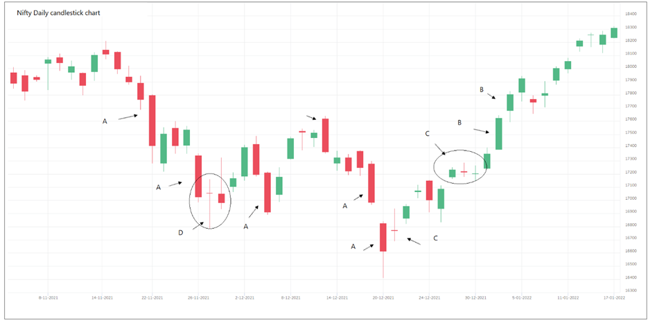 Candlestick Charts Introduction Definedge Shelf Candlestick Charts Introduction Definedge Shelf