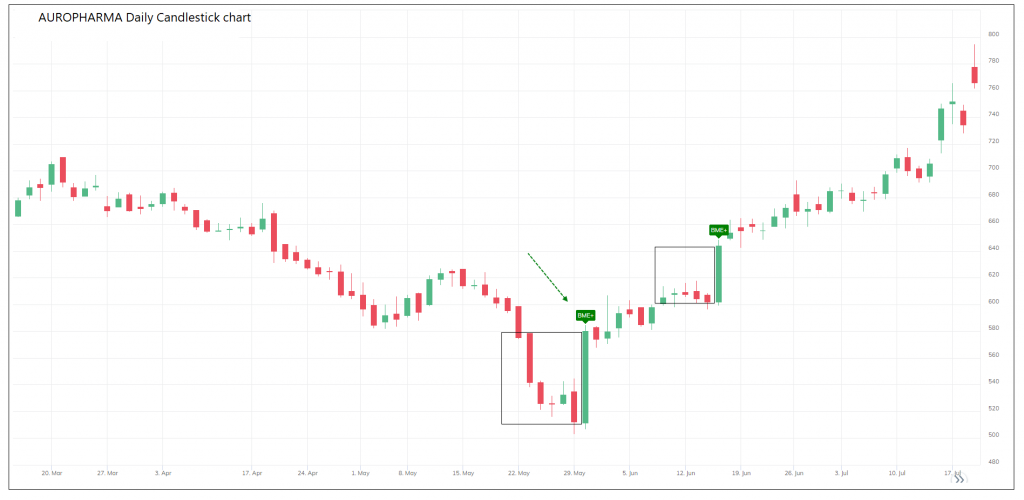 Bullish Engulfing Pattern Definedge Shelf