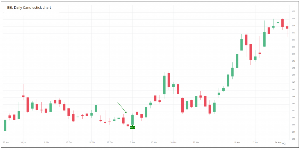 Bullish Separating Lines Definedge Shelf