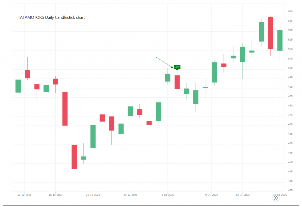 Upward Gap Tasuki Definedge Securities Shelf