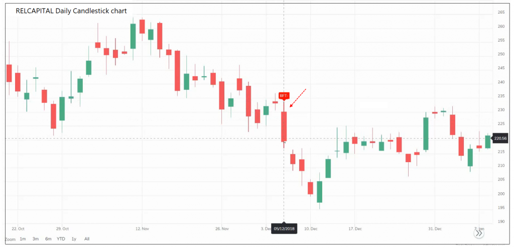 The Falling Three | Definedge Securities Shelf