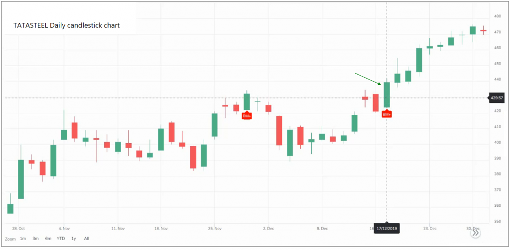 MatHold Pattern Definedge Securities Shelf