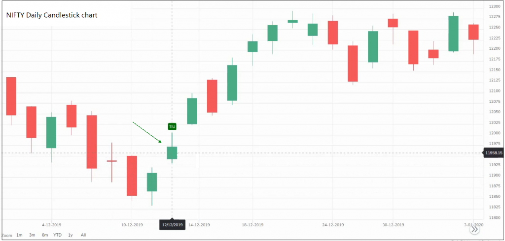 Three Inside Out Pattern - Bullish | Definedge Securities Shelf