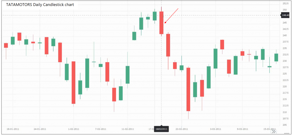 Three Line Strike Pattern Bearish Definedge Securities Shelf 7505