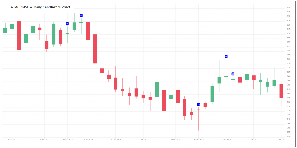 Doji & Types of Doji Definedge Shelf