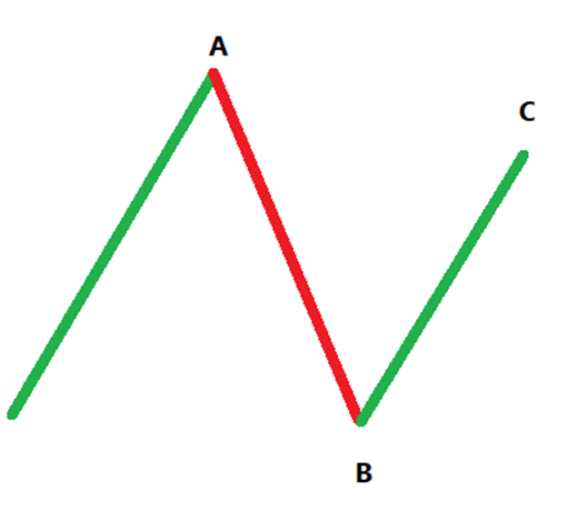 Elliott Wave theory - I - Definedge Shelf