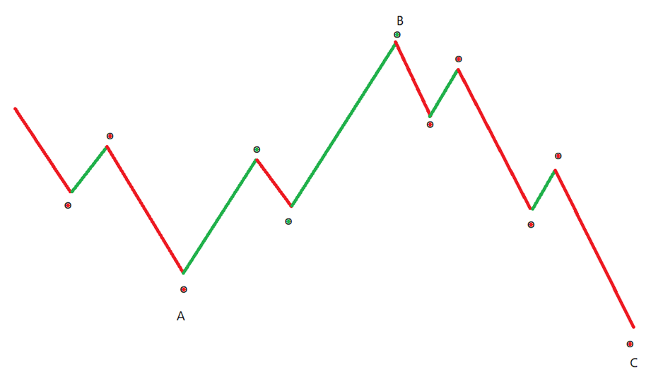 Elliott Wave theory - I - Definedge Shelf