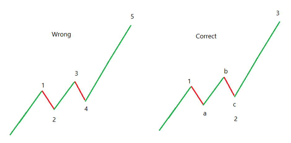 Elliott Wave theory - I - Definedge Shelf