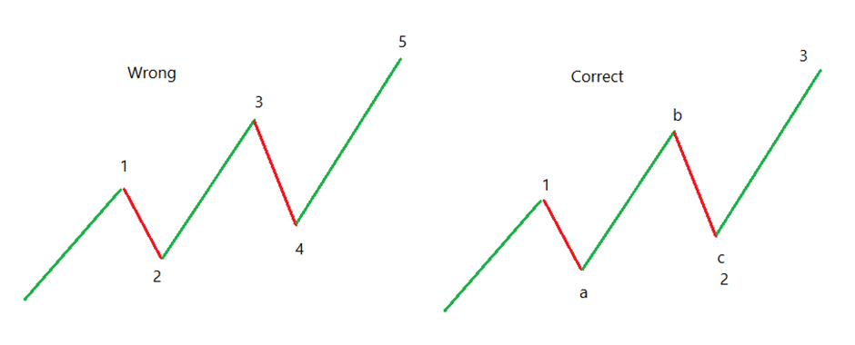 Elliott Wave theory - I - Definedge Shelf