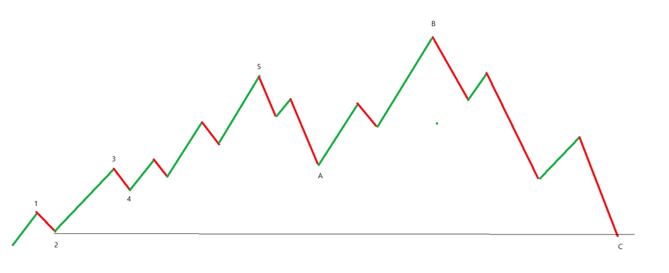 Elliott Wave Theory - II - Definedge Shelf