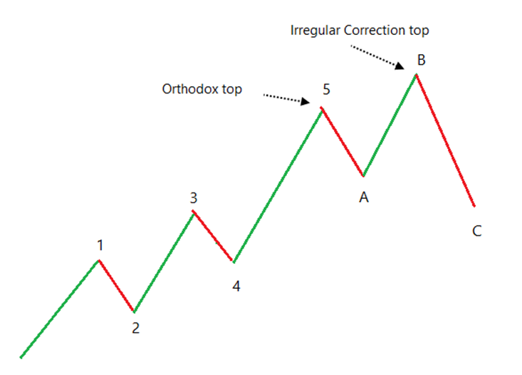 Elliott Wave Theory - II - Definedge Shelf