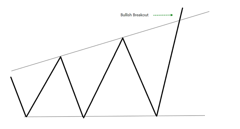 Chart Patterns | Definedge Securities Shelf