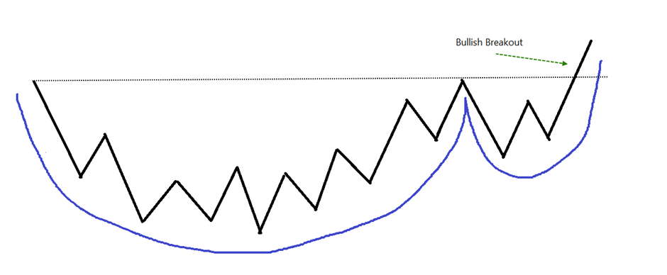 Chart Patterns | Definedge Securities Shelf