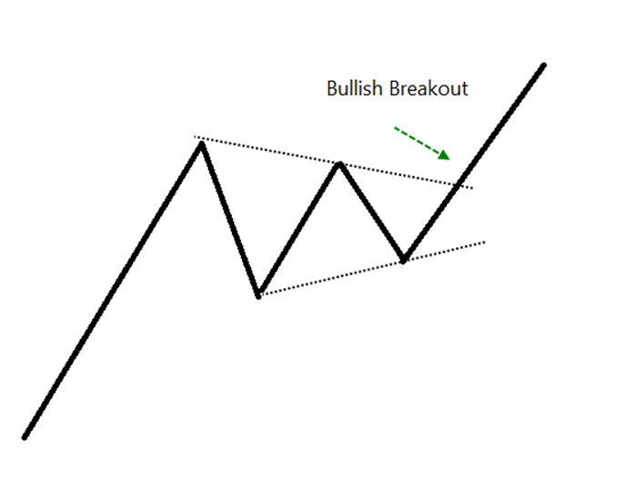 Chart Patterns | Definedge Securities Shelf