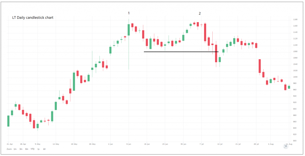 Chart Patterns Definedge Securities Shelf