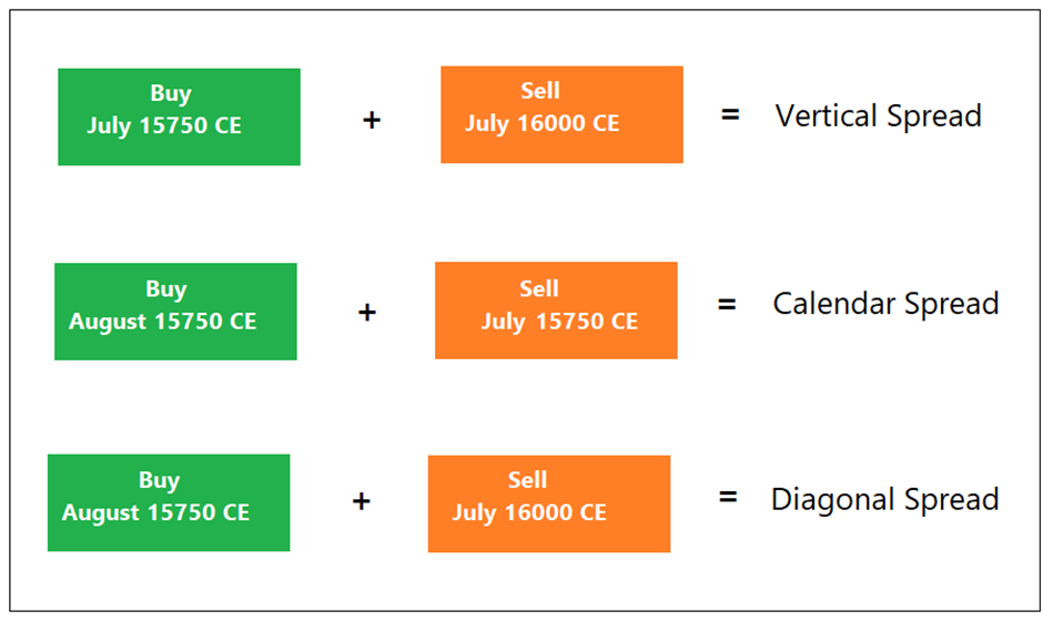 Diagonal Spread Options Strategy Definedge Securities Shelf