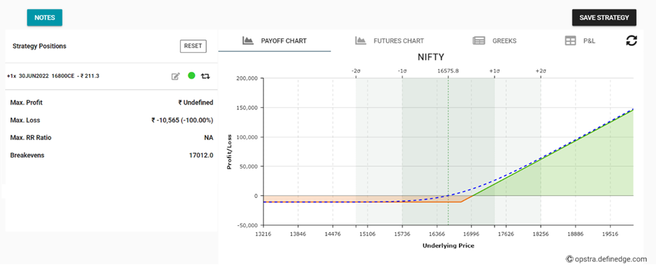 Call and Put Options Strategies | Definedge Securities Shelf