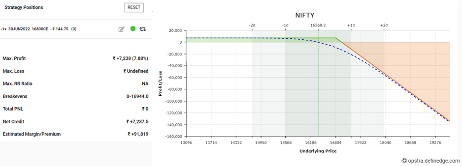 Call and Put Options Strategies | Definedge Securities Shelf