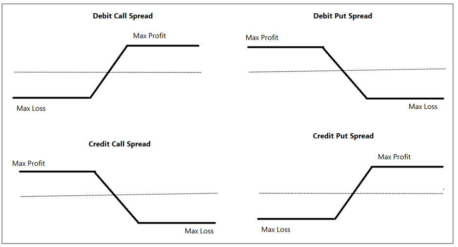 Vertical Spread Credit Options Strategy Definedge Securities Shelf