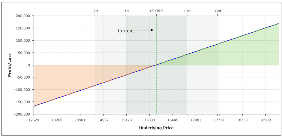 Options Payoff Analysis | Definedge Securities Shelf
