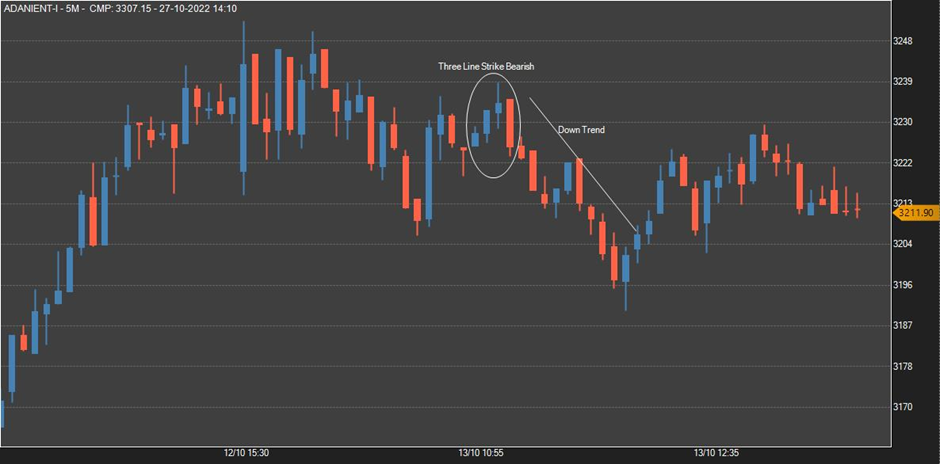 Three Line Strike Pattern Bearish Definedge Securities Shelf 0414