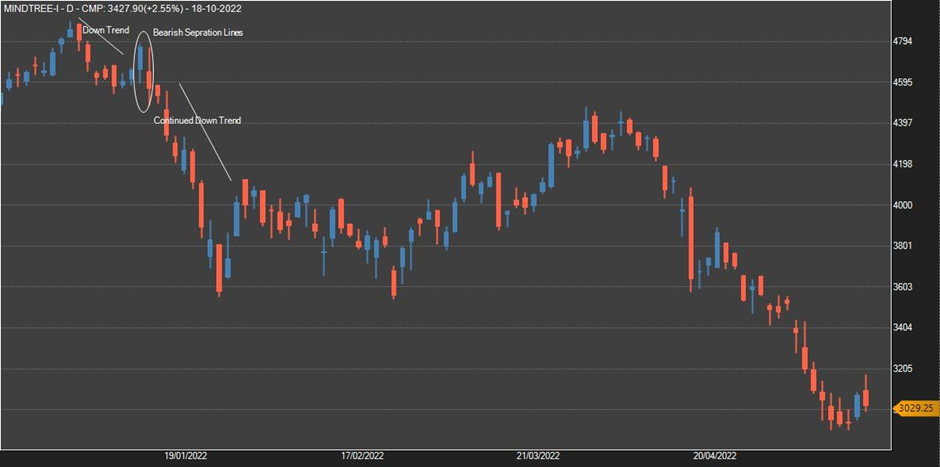 Bearish Separating Lines - Definedge Shelf