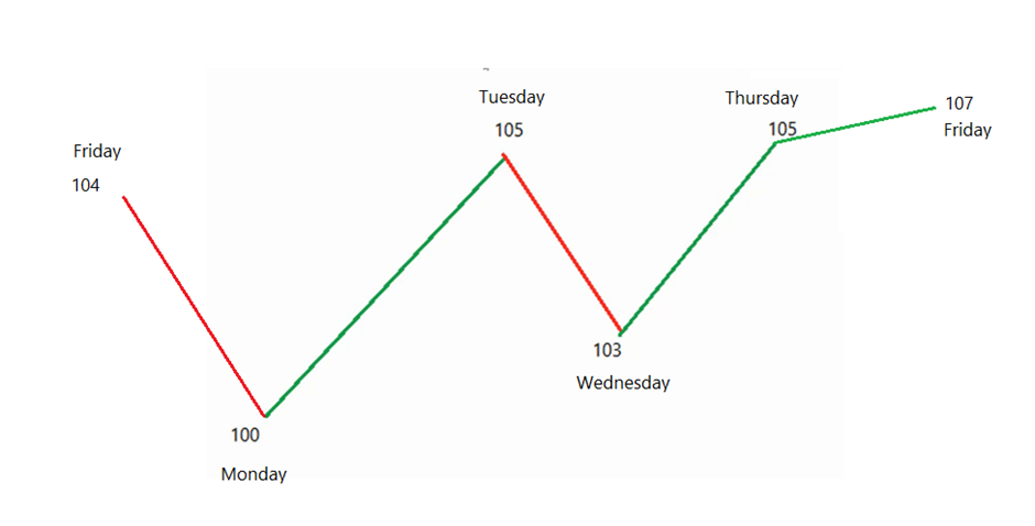 Line charting method | Definedge Securities Shelf